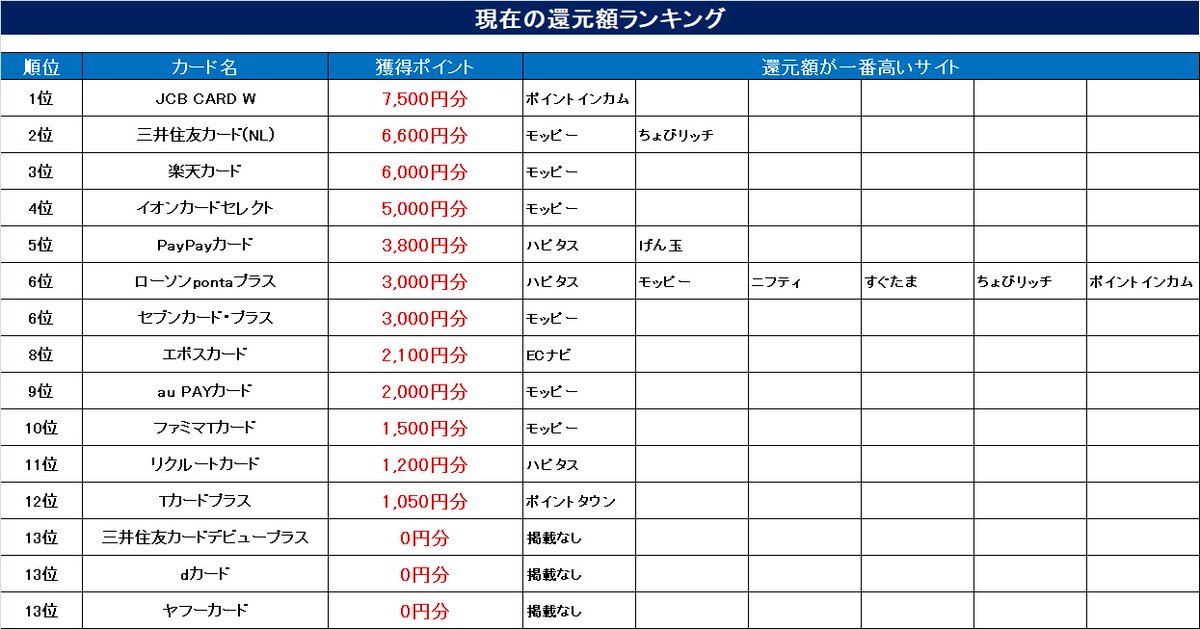 saving_okan's tweet photo. ／
📢無料カード×ポイントサイト
＼
🔄3月30日11時更新

ちゃんと生存しています❤️

🔽今日のランキング詳細
https://t.co/PYNn2PukZO https://t.co/nozRO2y8oz