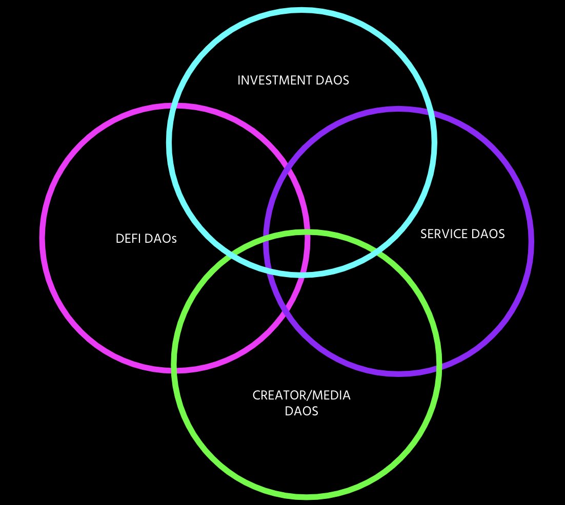 The DAO landscape is growing