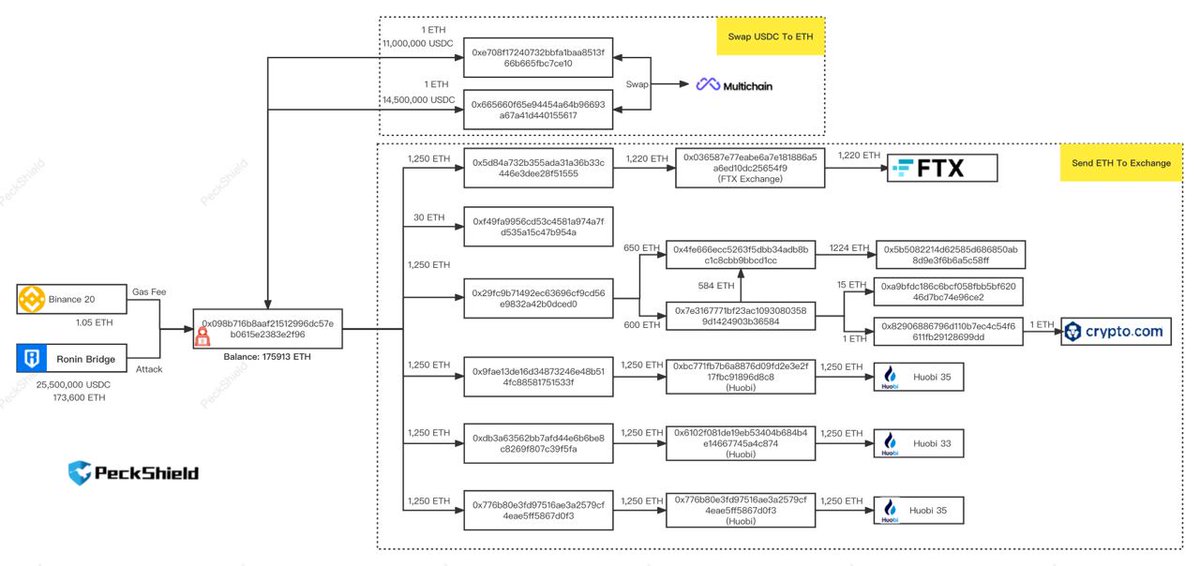 peckshield's tweet photo. Here comes an initial flow chart @Ronin_Network! Hope it helps to recover the stolen funds! @binance @HuobiGlobal @FTX_Official  @SBF_FTX @cz_binance @MultichainOrg https://t.co/ABWktFpOPx