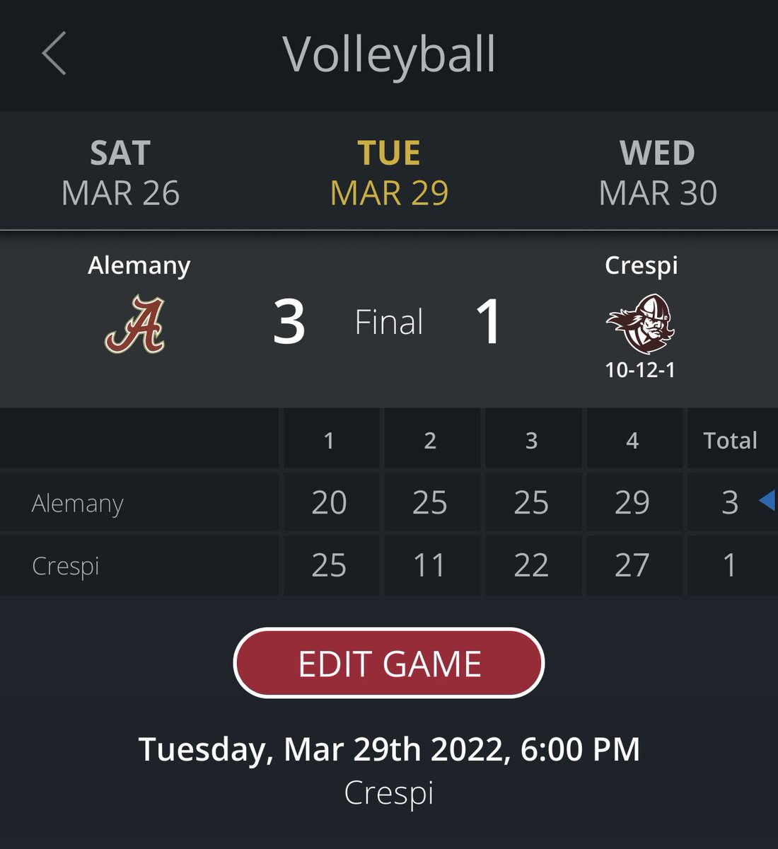 CrespiAthletics's tweet photo. Volleyball Final:
Alemany 3 - Crespi 1

Celts continue Mission League play  tomorrow at Chaminade. https://t.co/EtFMV5AMIy