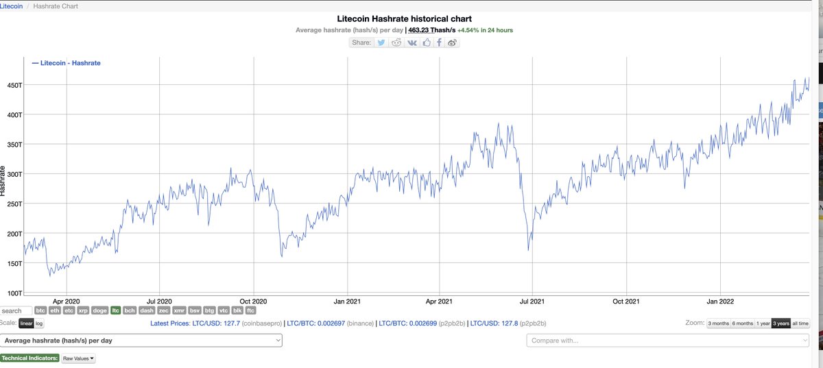 #litecoin hashrate going parabolic