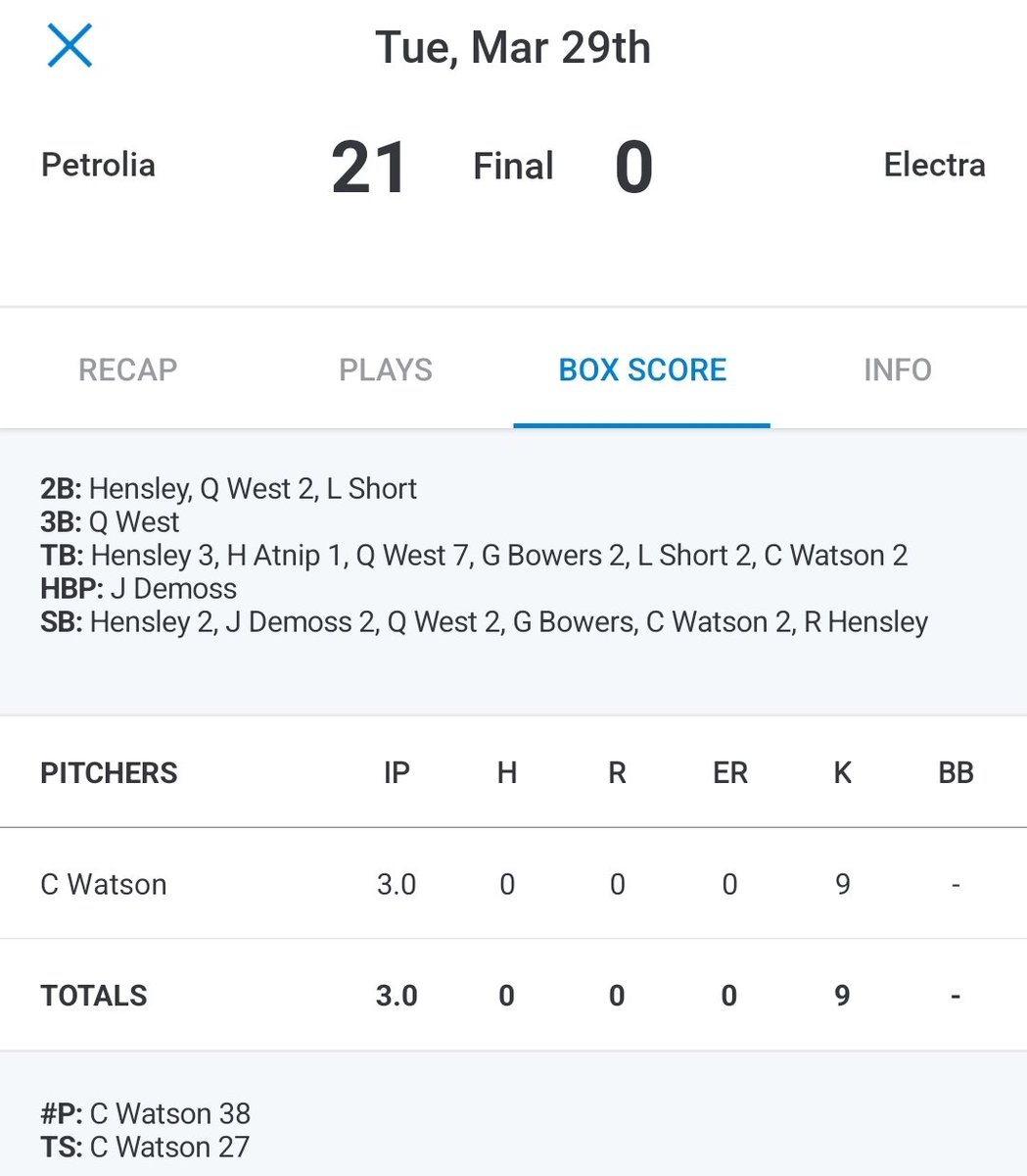 ⚾️Perfect Game #2 of the season⚾️
Season pitching stats:
19 IP
40 K
4 BB
.000 ERA
.100 BAA
Hitting stats:
.517 AVG
16 RBI
<a href="/tweldon25/">Todd Weldon</a> <a href="/Hull_TRN/">Jonathan Hull</a> <a href="/2ATxHSBaseball/">2ATxHSBaseball</a>