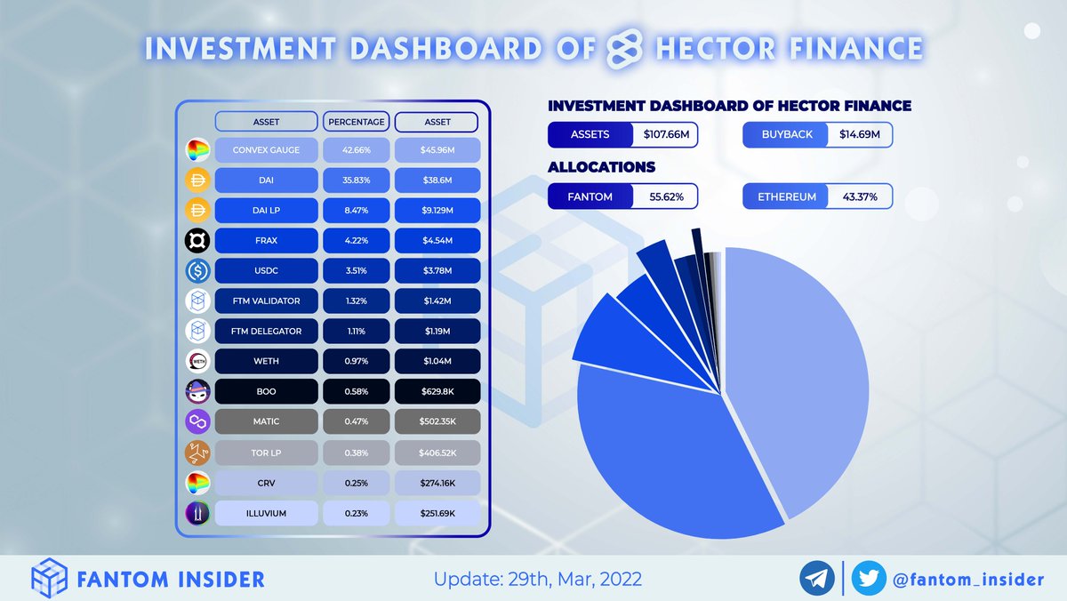 insider_sonic's tweet photo. 💰 HECTOR FINANCE INVESTMENT DASHBOARD 💰

Let's take a look at the investment portfolio of @HectorDAO_HEC over the past time 📊

Check the dashboard here 👉https://t.co/HEmy8azAjt

Do you have the same investment with #HectorFinance❓ Let us know 👇

#Fantom

@poseidonondefi https://t.co/Q7KEt3xMJ5
