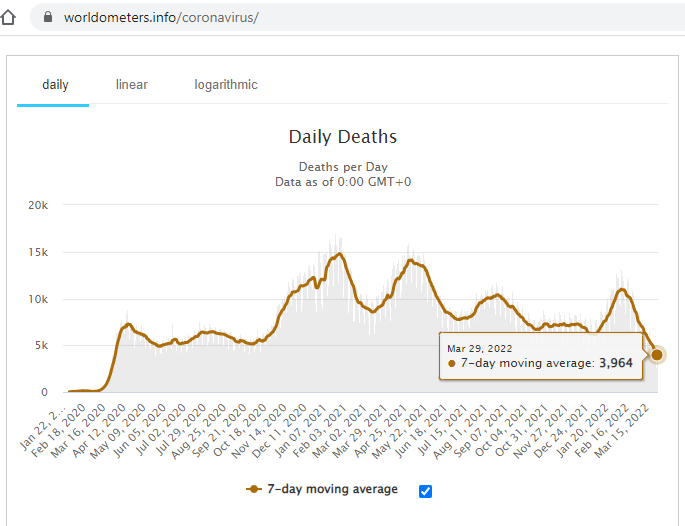 The 7-day average of global COVID deaths just dropped below 4,000 for the first time in almost exactly two years (during the first wave).