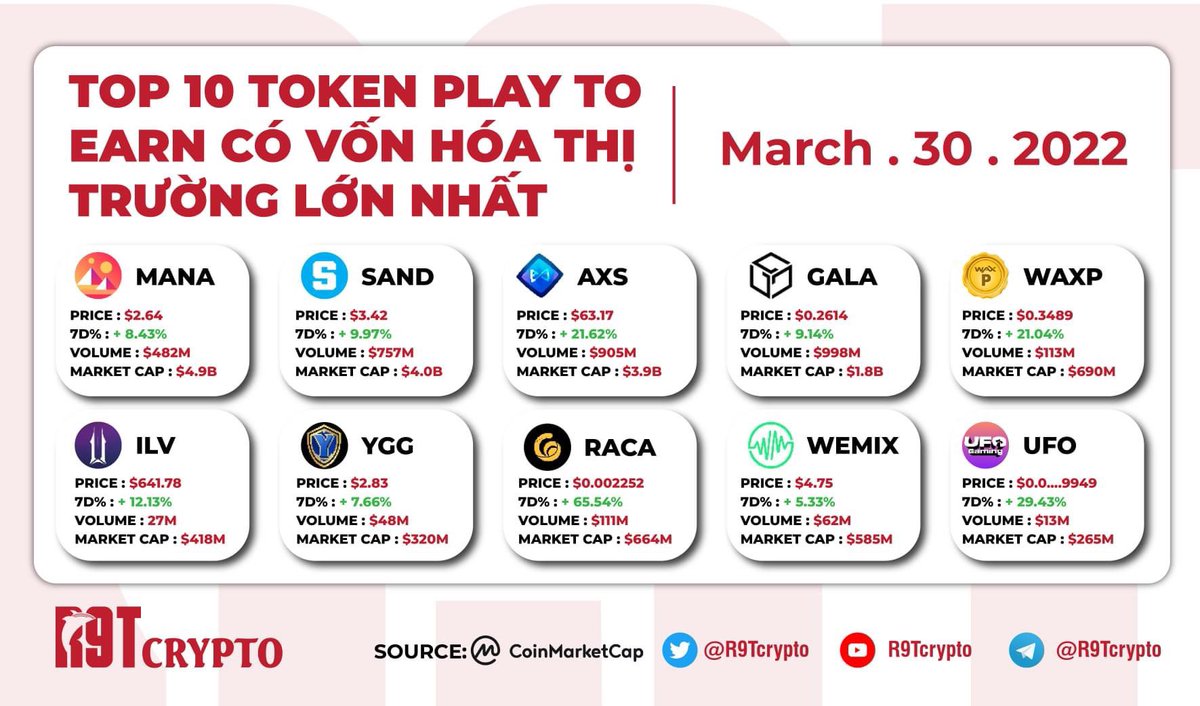 Top Play To Earn Token March 2022
#R9TCrypto #P2E #PlayToEarn