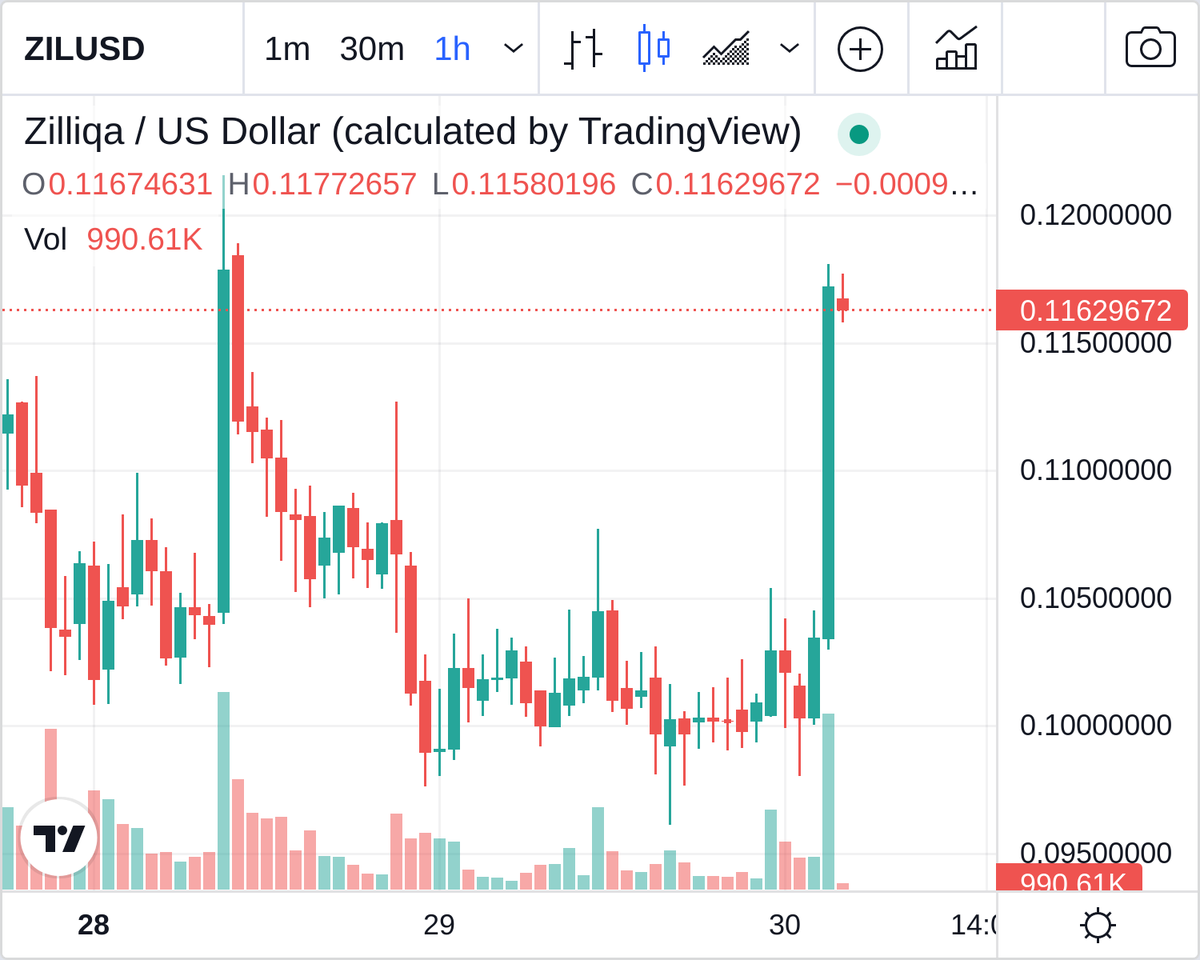biggreendildo1's tweet photo. Congrats to $ZIL, the Biggest Green Dildo of the Hour, +12% --> https://t.co/0QZyCUDUOI #ZIL #crypto https://t.co/6Wrl37uZUz
