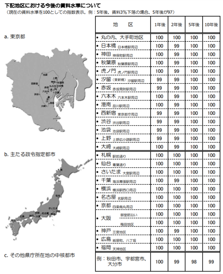 これ見ると、落ち着いたらリモートワークが解除されて都心のオフィス需要は回復するって見込んでるって事なのかな？？
reinet.or.jp/wp-content/upl…