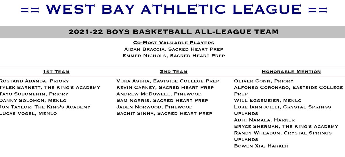 🚨 CO-MVP ALERT 🚨 

Congratulations to seniors <a href="/AidanBraccia/">Aidan James Braccia</a> and <a href="/EmmerNichols/">Emmer Nichols</a>, who have been named <a href="/wbal_ccs/">West Bay Athletic League</a> Co-Most Valuable Players!

<a href="/kevincarney72/">Kevin Carney</a>, <a href="/sam_norris17/">Sam</a>, and <a href="/sachitsinha7/">sachit sinha</a> were named 2nd team All-League. #RepThePrep 

🔗 hs.wbalsports.org/albbb2122.html