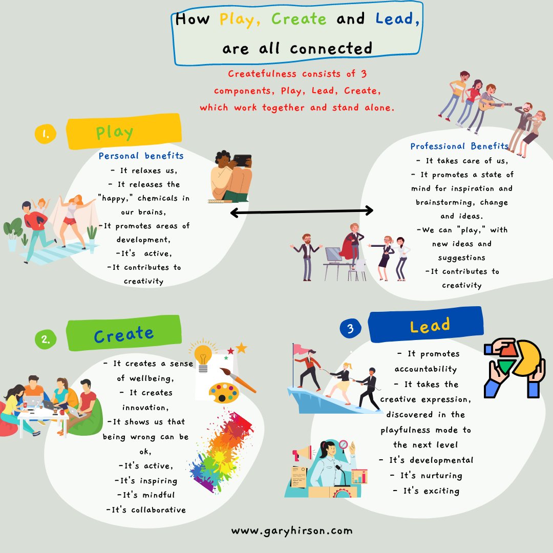 garyhirson's tweet photo. Play + Creativity + Leadership = Createfulness, which is a state of mind, a set of skills and actions that results in wellbeing, creative expression, and action to get to the desired result, all ingredients for a more fulfilling life. 
#play #creativity #leadership https://t.co/x6AQOELSdH