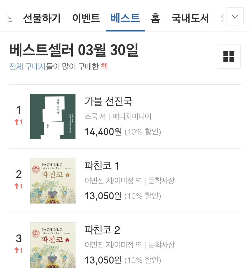 LMHBrasil's tweet photo. As vendas do livro '#Pachinko' aumentam na Coreia do Sul após sua estreia ✨

 o livro está no top 5 da seção de best-sellers em diferentes sites
 • kyobobook: 3º ( ⭐️ 9,5) e 4º ( ⭐️ 9,7)
 • sim24: 2º (livro 1) e 3º (livro 2)

 Pachinko veio para dominar tudo!
 #LeeMinho https://t.co/orb0fPMZxf