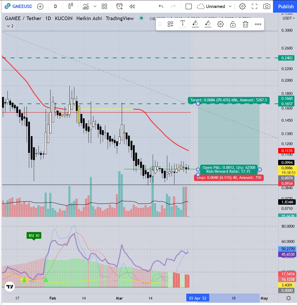krnflyboy's tweet photo. Here is a relatively low-risk swing setup.
#GMEE 
Entry: 0.097
Stoploss: 0.093
Target 1: 0.154-0.165 (70%) https://t.co/KDJsTZG2bo