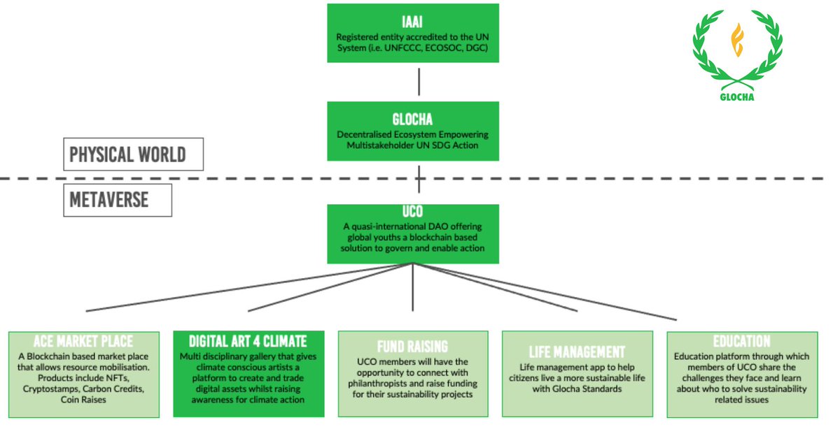 glocha_mp's tweet photo. Join us for our #IAAI_GloCha United Nations #MENAclimateweek side event today 9 AM
#UnitedCitizensOrganization #ActionforClimateEmpowerment #DAO #DigitalArt4Climate NFT platform/marketplace #Blockchain4Climate MENA regional network
virtual participation:
https://t.co/UbeATgkbbE https://t.co/GyRRp2TCmB