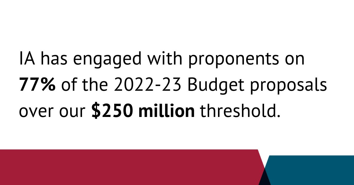 IA has engaged on 77% of the projects above our $250m threshold in #budget2022, including 61% that are on our Priority List - our pipeline of unfunded, nationally significant #infrastructure proposals – or have otherwise had a #BusinessCase assessed through our Framework