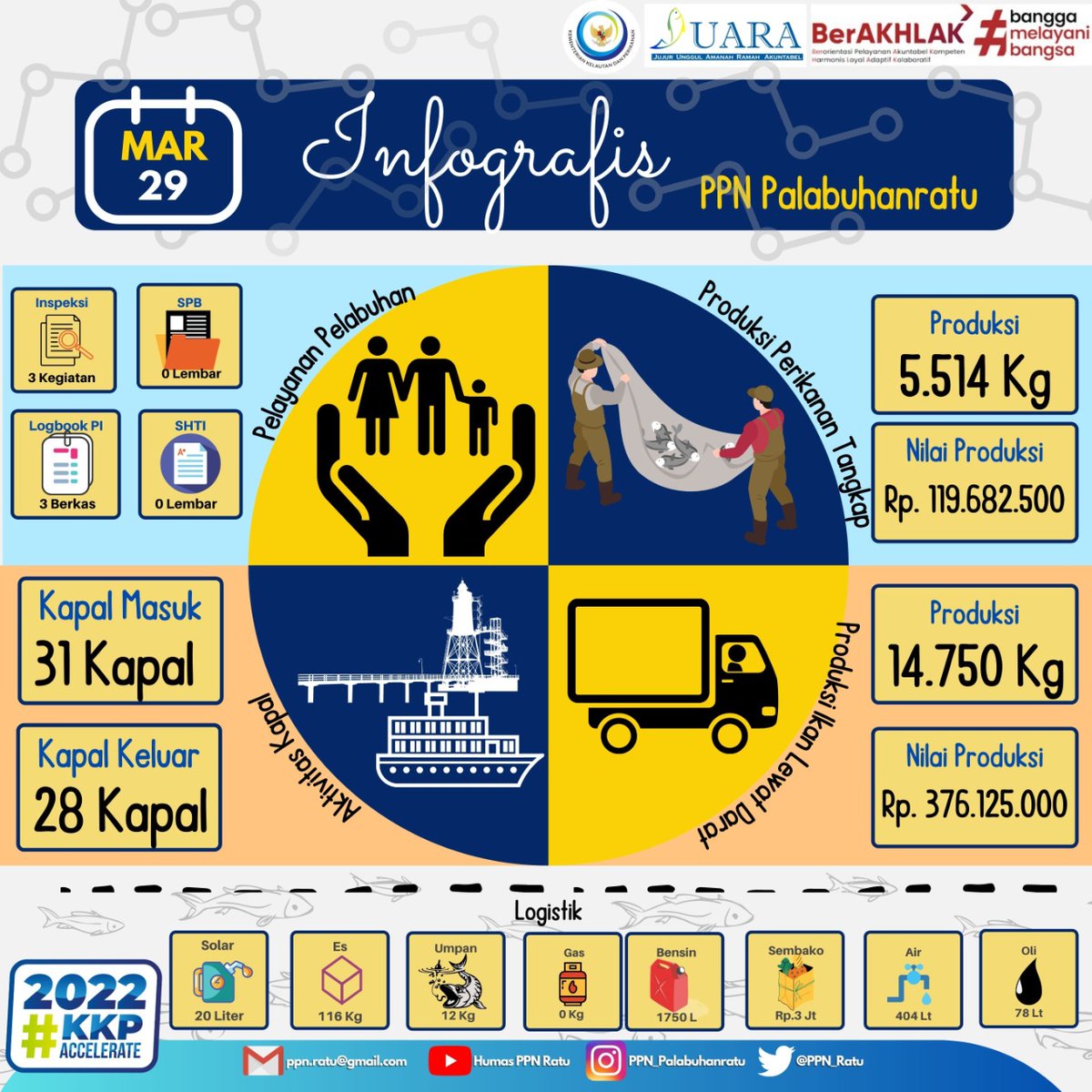 ppn_ratu's tweet photo. Wilujeng Sonten #SahabatBahari Yukk Mari Bersama Simak Infografis Pendaratan Ikan di PPN Palabuhanratu tanggal 29 Maret 2022.
 
#KKPAccelerate 
#EkonomiBiruUntukIndonesia
#PPNPJUARA
@kkpgoid
@djpt_kkp
@saktitrenggono
@ZainiKP
@Ririnyati1
@nchept_14 https://t.co/WG2CzrCTrb