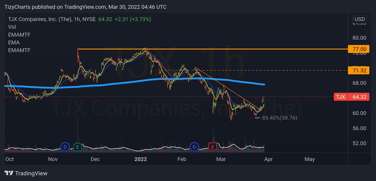 $TJX, 1 hour

- Higher low
- Higher high
- 1-2 at 0.854 #Fib
- Downtrend broken
- Bullish cross