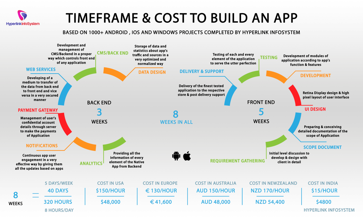 ErkanAYAN2013's tweet image. Timeframe & Cost to Build a #MobileApp
#infographic #programming #coding #Apps #DEVCommunity #java #DevOps #DigitalTransformation #Cloud #AI #IIoT #DataScience #IoT #IoTPL #bigdata #Insurtech #fintech #DigitalTransformation #Digital #Mobile #blockchain #business