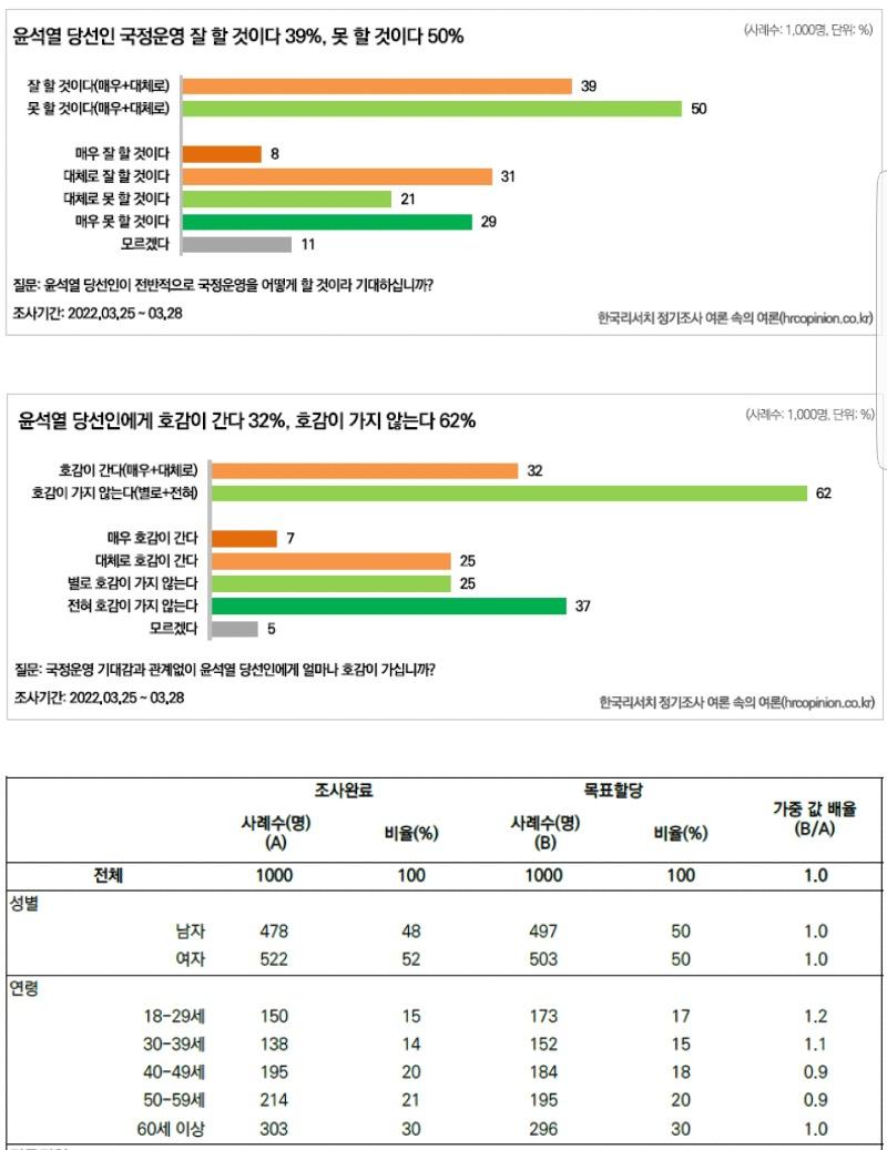 bbyeon1's tweet photo. 속보->윤석열 비호감도 62%돌파 ㅎㅎㅎ
국정운영 잘할것 39 못할것 50
비호감도 62%  ㅎㅎㅎ
역대급이��� https://t.co/UWBLxpxsXO
