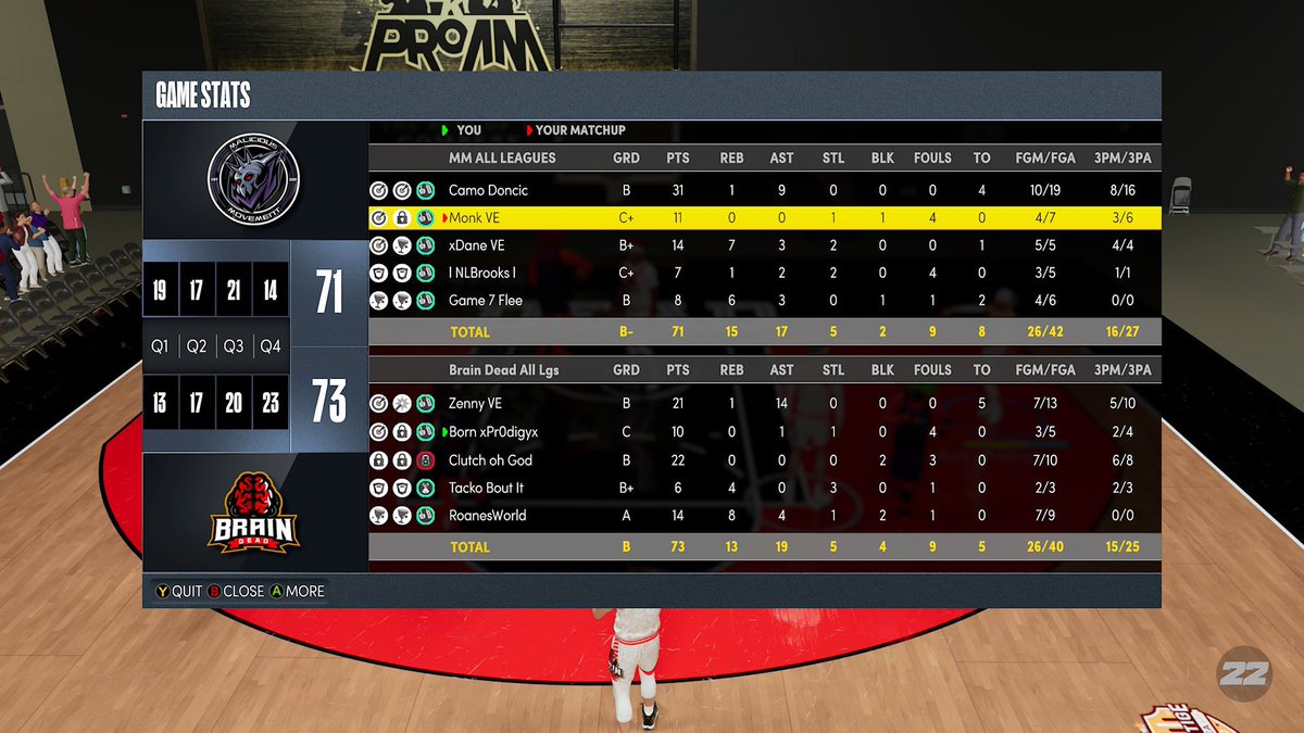 Gg’s to <a href="/Malicious2K/">Malicious Movement</a> and <a href="/Monks2K/">Monk VE 🇨🇦</a>  as we eliminate them from UBL playoffs.

PG - @HydeZenny 🎯 
SG - <a href="/BXpr0digyx/">Prod</a> 🎯
Lock - <a href="/ClutchohGod/">Clutch</a> 🔒🎯
PF - <a href="/tackoboutit1/">Tacko Bout It</a> 📦
C - <a href="/RoanesWorld/">Roane VE</a> 🐴