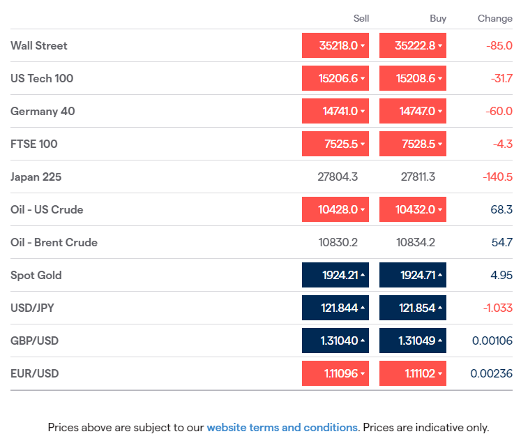 JeremyNaylor_TV's tweet photo. #Wednesday mkts: Europe expected down after Tuesday’s gains. Hopes of a #RussiaUkraineWar solution - #EUR up. #JPY up for 2nd day despite weak JPN retail sales. Watching #USD ahead of US jobs data. #Oil clawed back heavy losses, same for #gold. #EarlyMorningCall @igcom https://t.co/QqbsaunnH8