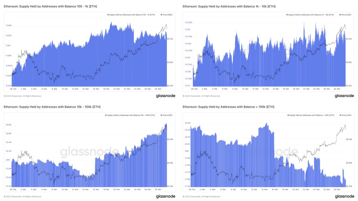As shown in the figure: 
1⃣Whale Seedlings (holdings of 100-1K ETH) in the last two days in the reduction state
2⃣Young whale (holding 1K-10K ETH) began to significantly increase holdings today