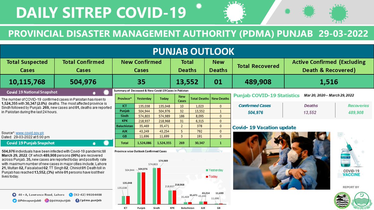 PdmapunjabO's tweet photo. Covid-19 daily situation report (Dated : 29 March 2022)
Follow the CORONA SOPs and Be SAFE.
Helpline 1129
#COVID19 #campaign #awareness #precautions #OmicronVariant #mask #distence #covidvacccination #Punjab #Pakistan #BoardofRevenue #babarhayattarar #DGPDMA #CMpunjabofficial https://t.co/6iYpSpoG2V