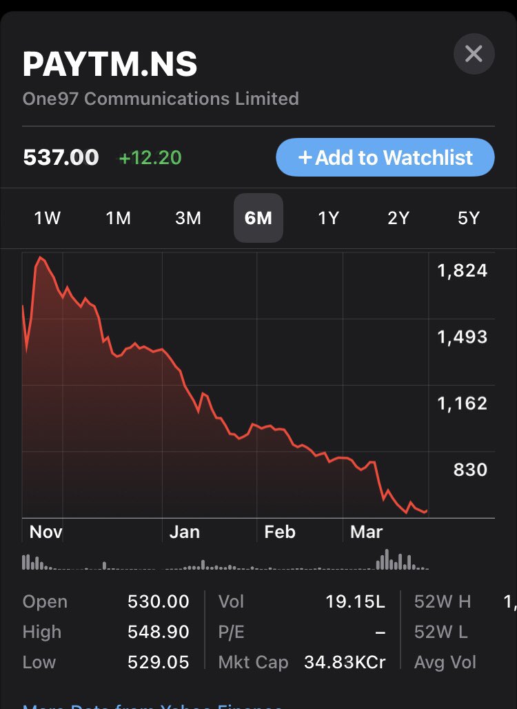 RashidMazhar7's tweet photo. Paytm has gained customers by way of cashbacks,not by rendering services.
And honestly if you check the balance sheets of all these UPI gateway companies 90% of them are loss making companies.
What do you think how do these companies make profit?
#PaytmForUPI #paytm #UPI https://t.co/dvlWQkNKEM