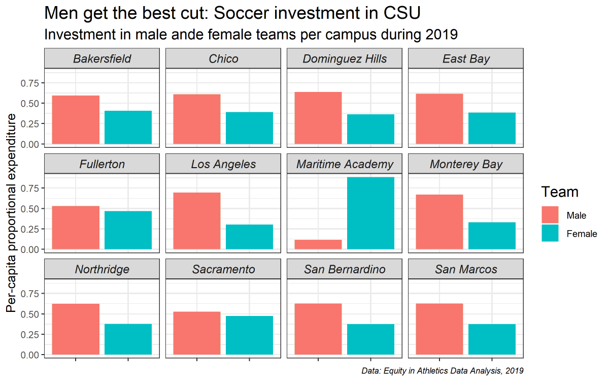 diegryllid's tweet photo. My #TidyTuesday plot for this week is about expenditure in #soccer teams by #CSU California State University System. 

Sadly, male teams are still receiving higher amounts per capita.

Part of computer modelling class 
@CSUNorthridge, @NSilbiger.

Code: https://t.co/v5sieNRoTw https://t.co/Krf38bN6rS