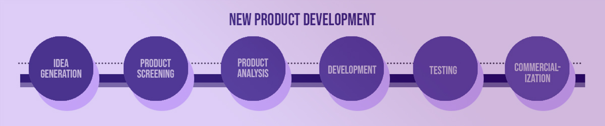 Our approach for #NewProductDevelopment spans from understanding the needs of the market to designing suitable processes for achieving targeted revenues. 

For more information, visit: bit.ly/3Cvym4I

#NPD #product #training #development #quality #management #revenues