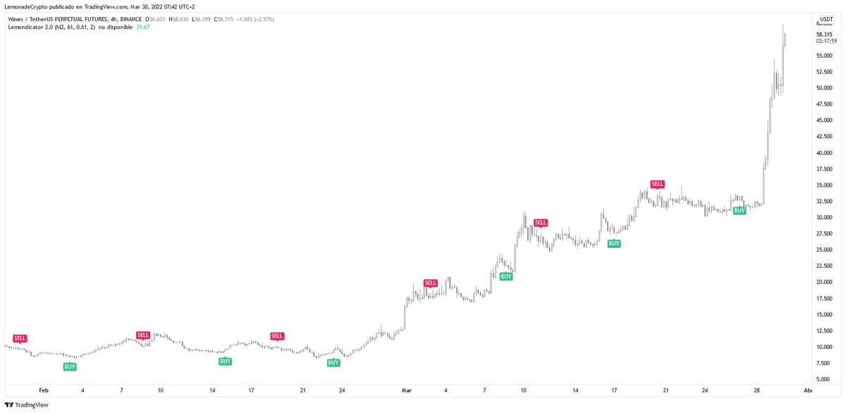 TheCryptoLemon's tweet photo. I'm going to have to rely more on the 4H signals from #Lemondicator ๐on some alts... like #WAVES for example. https://t.co/coB8esS3cA