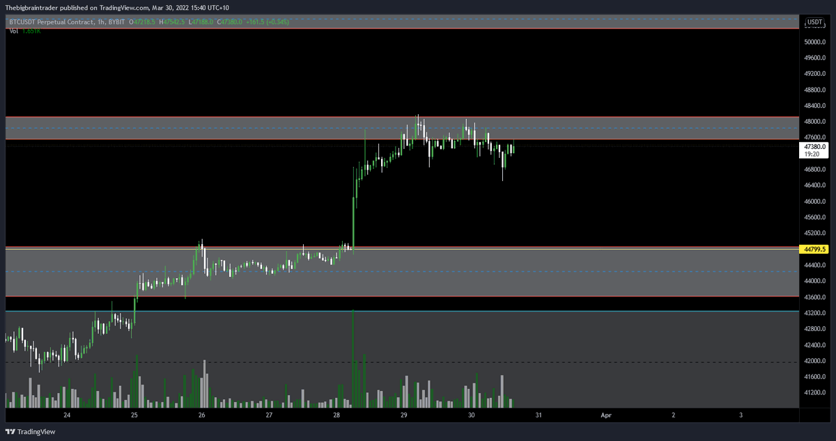 simp_0x's tweet photo. Not sure where we go from here but if i was a betting man id say maybe a dip back to the 44-45 area would be nice to bag up a little more there, overall still bullish long term https://t.co/Vi2dnFLlqq