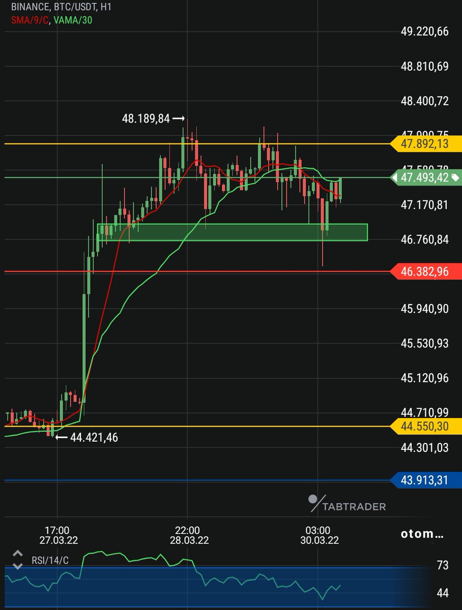 redkripto's tweet image. Günaydın.😊
#Btc'de dünle aynı bölgedeyiz.

Üstte 47892 direnç haline geldi ancak kırılması güç bir direnç değil bölgesel direnç diyebiliriz ve devamı için üstüne atmamız gerekli.

Özellikle 46382 üstünde güvendeyiz.

Yeşili korumaya devam edelim.

#eth #bnb #xrp #avax #luna #ada