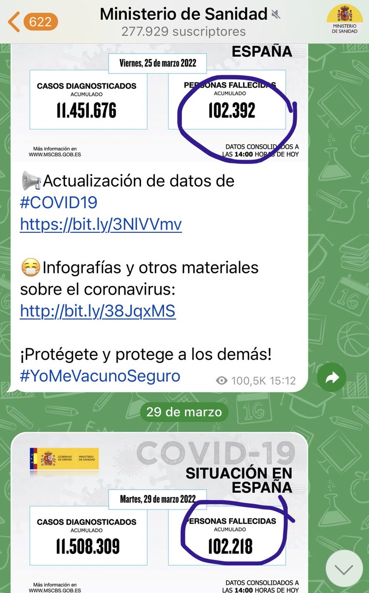 AleDurGar's tweet photo. MILAGRO!! Han resucitado 174 personas el fin de semana🤪 ⁦@sanidadgob⁩ ⁦@AruserosLaSexta⁩ https://t.co/gScN5ZD2Gw