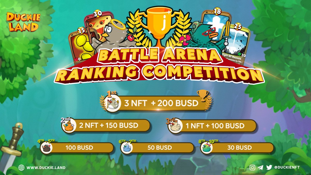 duckienft's tweet photo. 🏆 BATTLE ARENA RANKING COMPETITION 🏆

📆 TIMELINE: March 30th - April 30th, 2022

🏆 REWARDS:
Rank 1: 3 NFT + 200 BUSD
Rank 2: 2 NFT + 150 BUSD
Rank 3: 1 NFT + 100 BUSD
Rank 4-5: 100 BUSD
Rank 6-7: 50 BUSD
Rank 8-10: 30 BUSD

🎮 Download and have fun playing our battle arena! https://t.co/558j6s9bu8