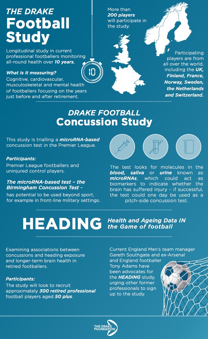 We’ve funded several studies to better understand the impact of concussion and head impacts in #football, including:
 
▪️ HEADING Study
▪️ The Drake Football Study
▪️ Drake Football Concussion Study
 
Click here to find out more about <a href="/thedrakefdn/">The Drake Foundation</a>⬇️
drakefoundation.org/football-concu…