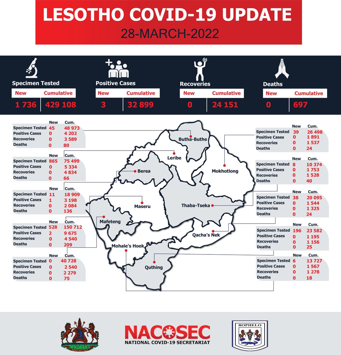 nacosec's tweet photo. Lesotho COVID-19 Statistics as at 27th and 28th March 2022.
#MaskUp
#StaySafe 
#COVIDLesotho
#VforVaccinate https://t.co/pkVJ2FAx85