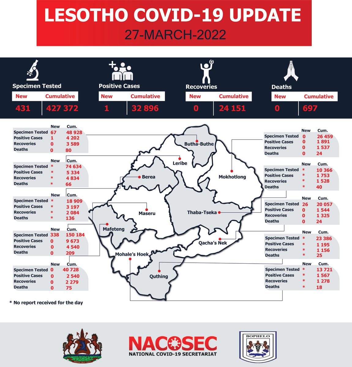nacosec's tweet photo. Lesotho COVID-19 Statistics as at 27th and 28th March 2022.
#MaskUp
#StaySafe 
#COVIDLesotho
#VforVaccinate https://t.co/pkVJ2FAx85