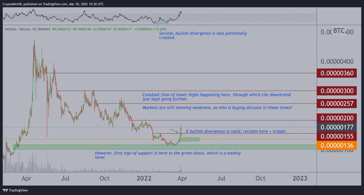 CryptoMichNL's tweet photo. Tweeted about $VET earlier and the reclaim happened. 

Since then, run of around 20%, which is great.

Bullish divergence also completing here. https://t.co/tiJ4BgwHxb