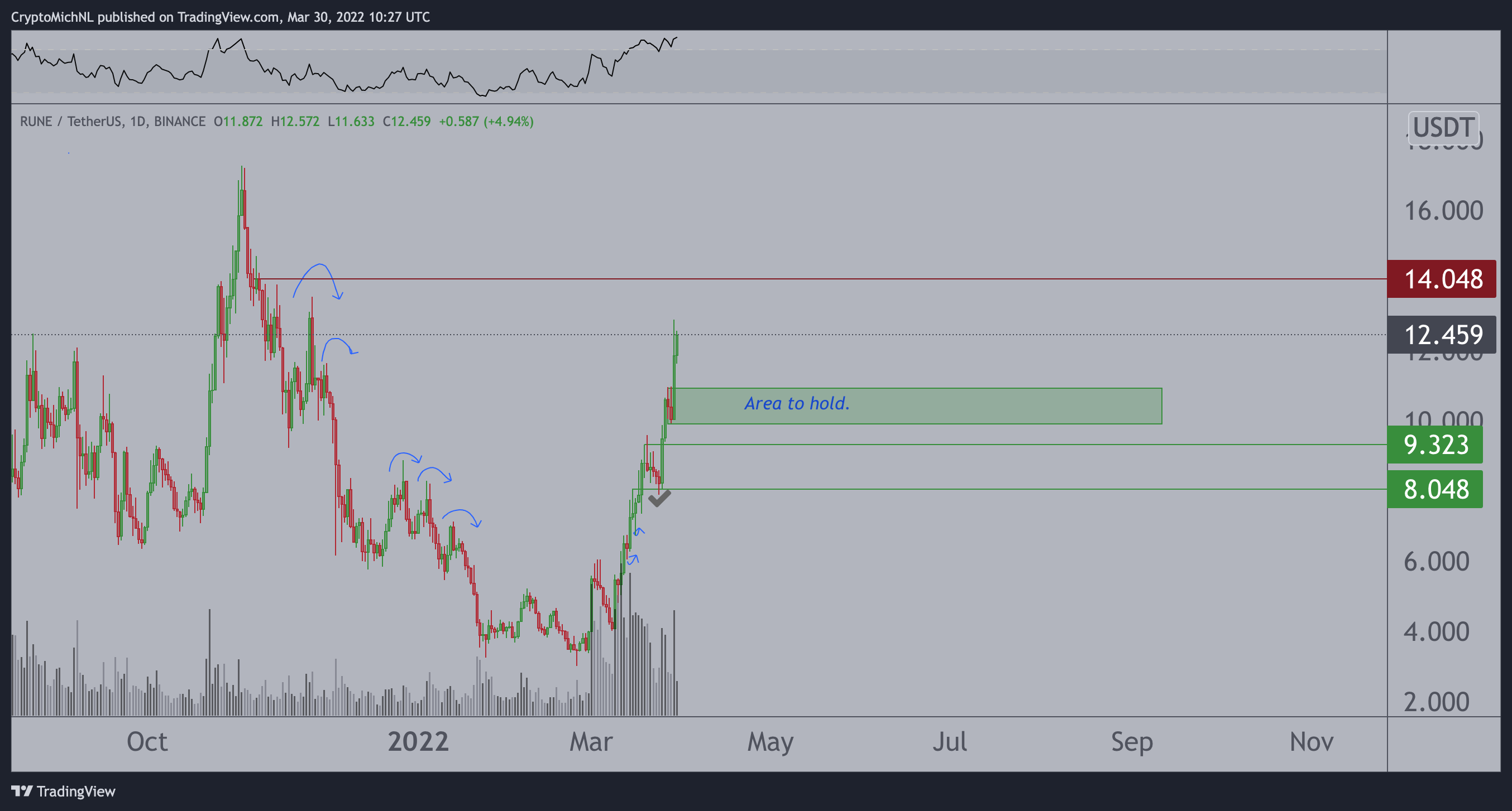 Thunderous Rally for Cosmos-Based Altcoin Is Not Over Yet, According to Top Analyst Michaël van de Poppe PlatoBlockchain Data Intelligence. Vertical Search. Ai.