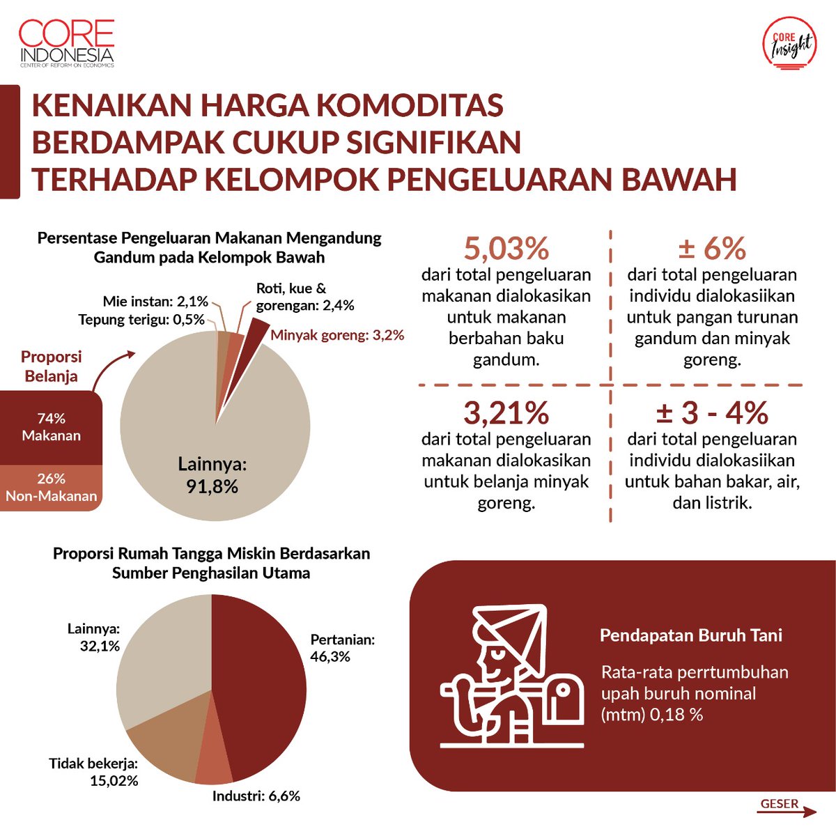 COREIndonesia's tweet photo. [CORE Insight]

Konflik Rusia-Ukraina meningkatkan sejumlah harga komoditas yang berpengaruh terhadap inflasi domestik. Bagaimana rumah tangga di sekitar lingkaran kemiskinan terdampak dari fenomena ini? Simak ulasan lengkapnya di #COREinsight berikut ini.

#CORE #Indonesia https://t.co/ahFCZMojUM