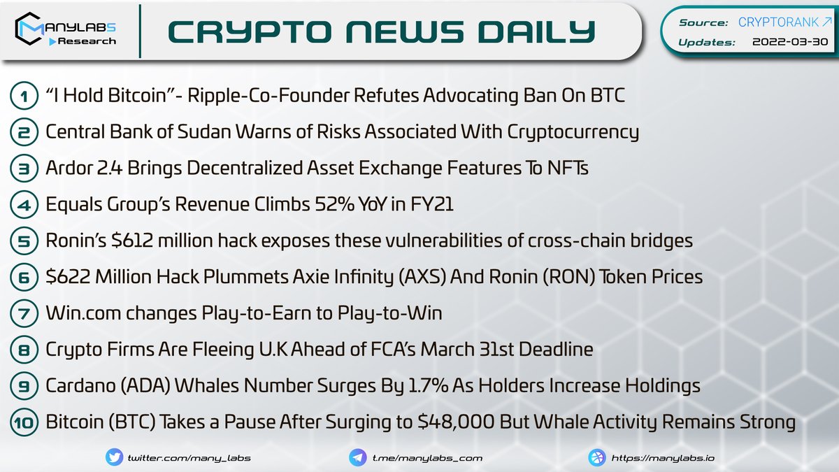 many_labs's tweet photo. 𝐂𝐑𝐘𝐏𝐓𝐎 𝐍𝐄𝐖𝐒 𝐃𝐀𝐈𝐋𝐘 🚀

⏱️update: Mar 30th, 2022
👉more inform: https://t.co/r2RSVs1ehl

#ManyLabs #News #Update https://t.co/MleJexXI2I