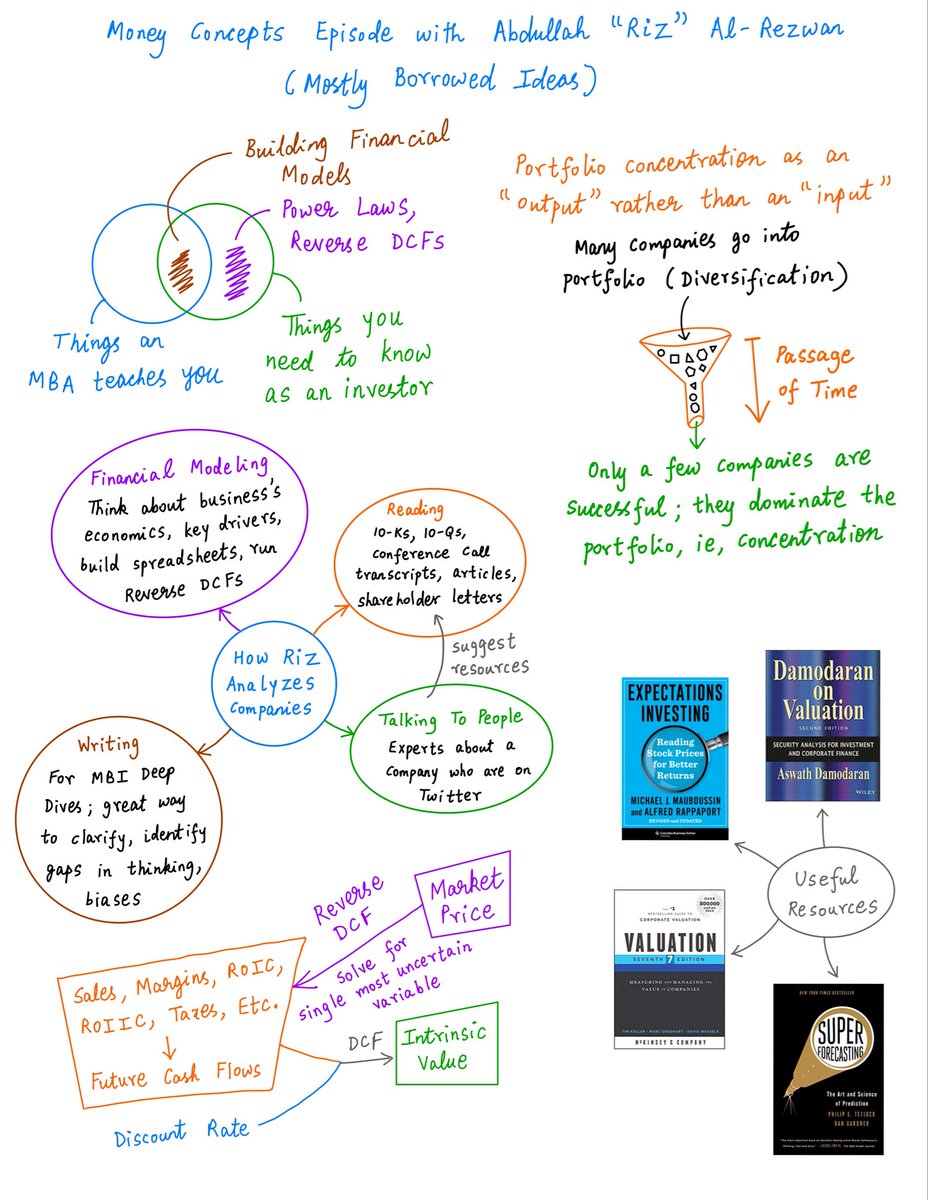 10kdiver's tweet photo. Folks, here’s our ~2 hour discussion with Riz (@borrowed_ideas) on Money Concepts.

Link: https://t.co/jGZP1w2Ch5

We spoke about his newsletter business (MBI Deep Dives), how Riz analyzes companies, and several other topics related to investing.

Here are my notes: https://t.co/SSoVyntADi
