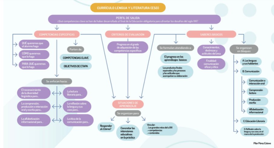 pilarpes's tweet photo. Ya en el BOE el #Currículo de #ESO
➡️Aquí mi análisis del currículo de #Lengua  #CMin 
@educaciongob https://t.co/t9fYjUHzN5
➡️Aquí el #BOE https://t.co/eAPatRgQSv y un esquema por si ayuda👇 https://t.co/lJ2oKnheYE