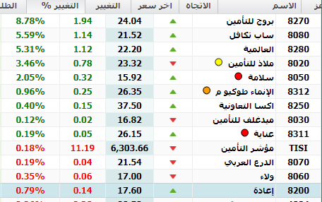 التامين الاسعار الان