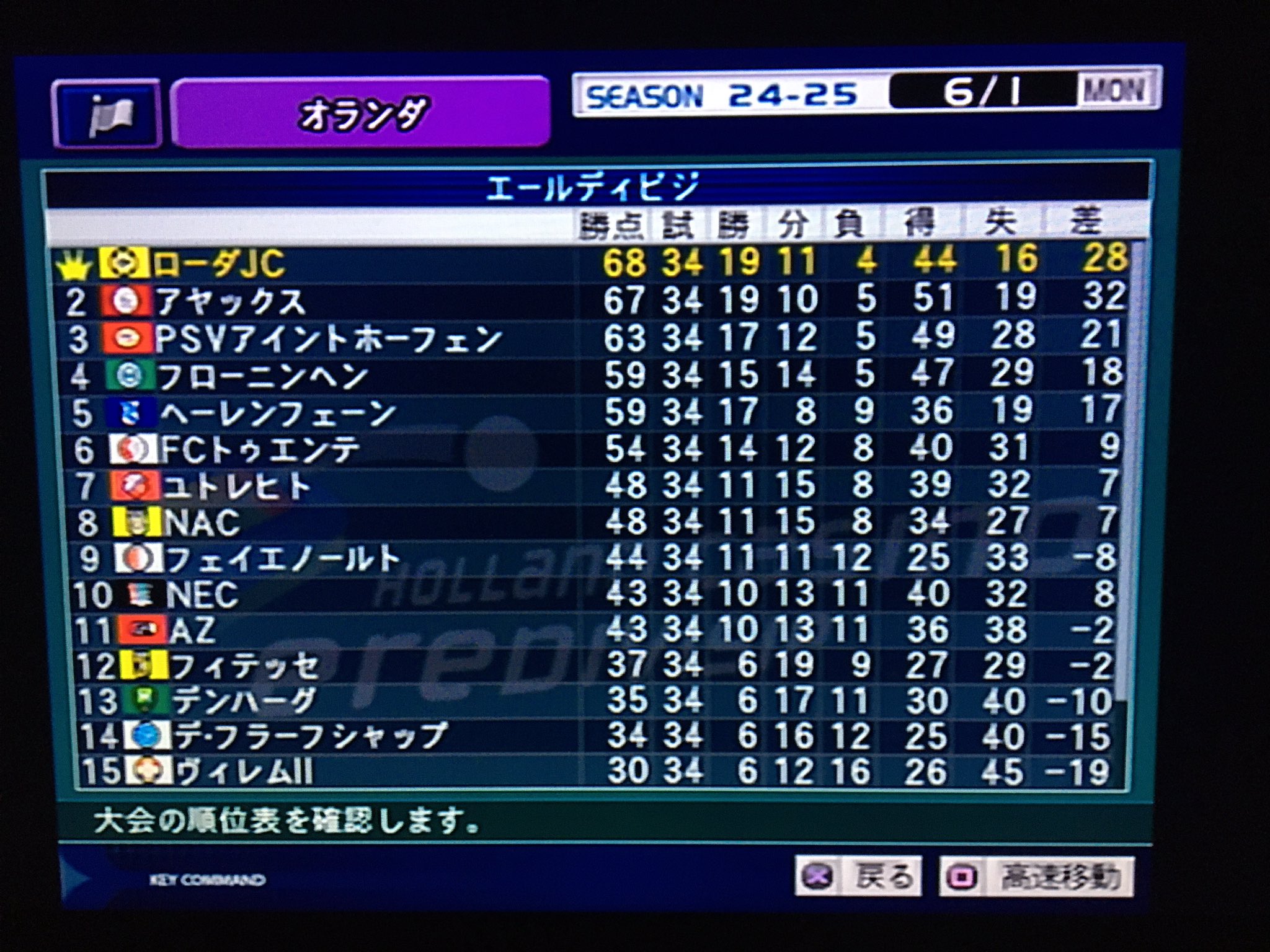 百式 2324 2325シーズン エールディビジ ローダjc 優勝 19勝4敗11分 勝点68 得点44 失点16 得失点差28 3シーズンぶりのリーグ優勝 リーグ終盤でアヤックスがコケてくれたのでなんとか優勝できました 11シーズンフォメ固定で続いてます そろそろ他の