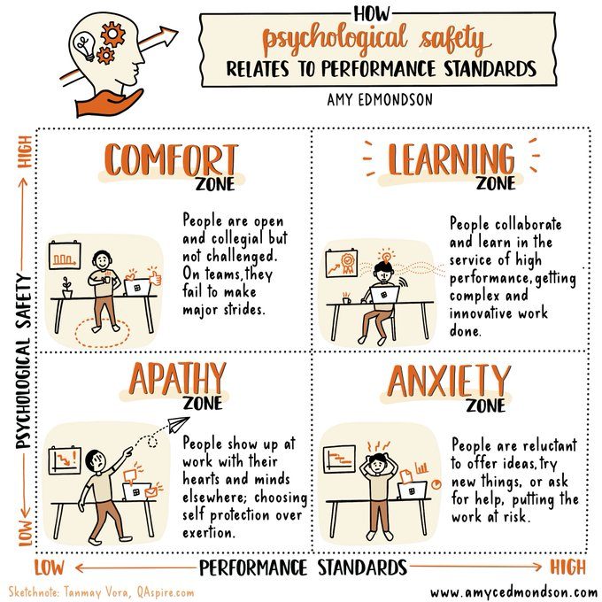 Productivity & psychological safety are connected. Currently, as we seek to drive up performance, a lot of people find they're in the anxiety zone. We'll be at our most productive in the learning zone; where it's safe to try new things & give our views. By @AmyCEdmondson @tnvora