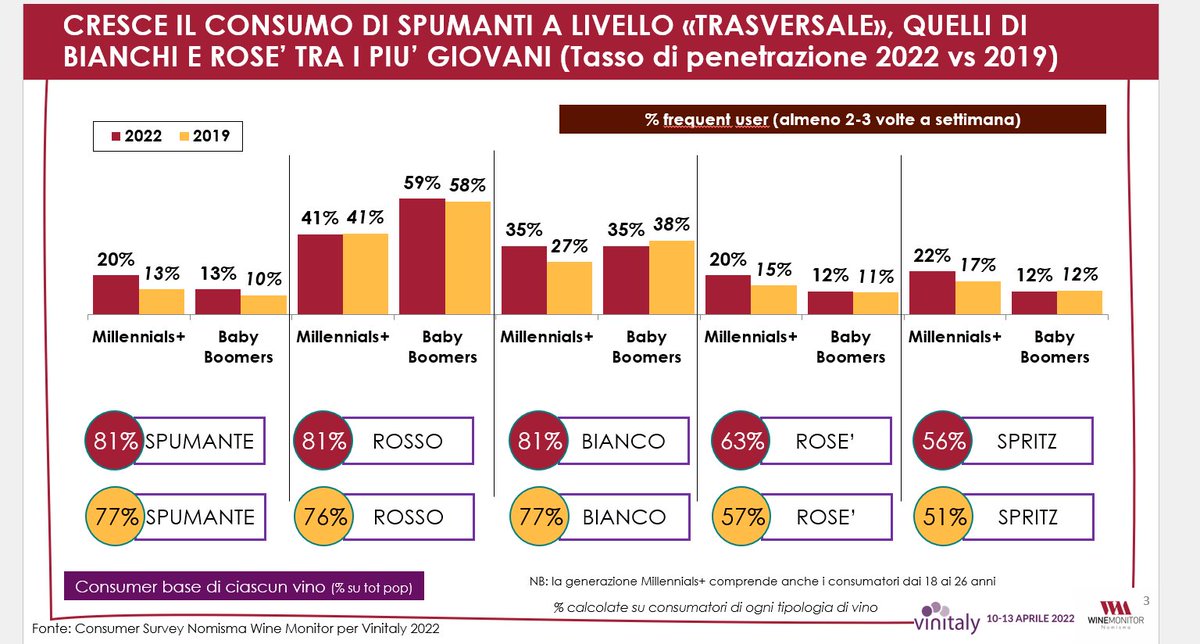 WineNewsIt's tweet photo. Non solo preoccupazioni da mercati e caro prezzi per il #vinoitaliano: i trend @NomismaAgriFood #WineMonitor per @VinitalyTasting dicono che nella #pandemia i #consumatori sono aumentati, soprattutto #giovani, e che 9 #italiani su 10 bevono #vino con un #consumomoderato e #green https://t.co/EDWewxJMnC