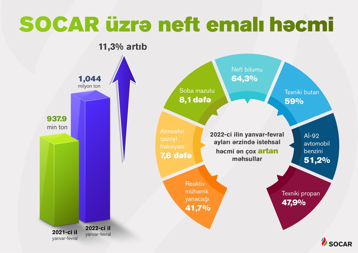 SOCARofficial's tweet photo. Cari ilin ilk iki ayı ərzində #SOCAR üzrə neft emalı həcmində ötən ilin müvafiq dövrü ilə müqayisədə 11,3 % artım qeydə alınıb.
#neftemalı #iqtisadigöstəricilər #SOCARPR https://t.co/XPhFBiQ6C3