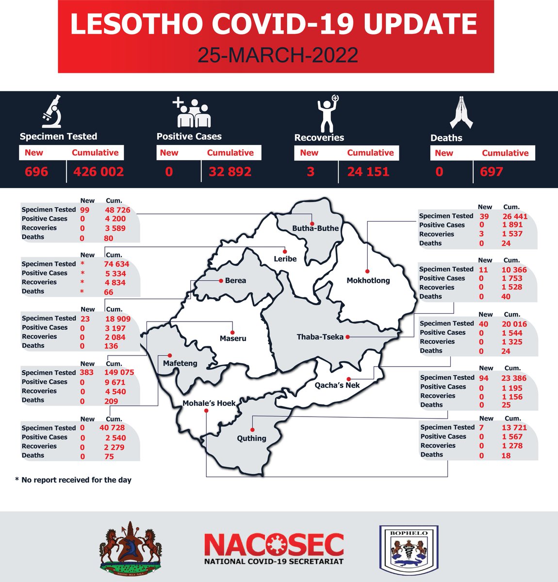 nacosec's tweet photo. Lesotho COVID-19 Statistics as at 25th and 26th March 2022.
#MaskUp
#StaySafe 
#COVIDLesotho
#VforVaccinate https://t.co/uyj1VFvpuo