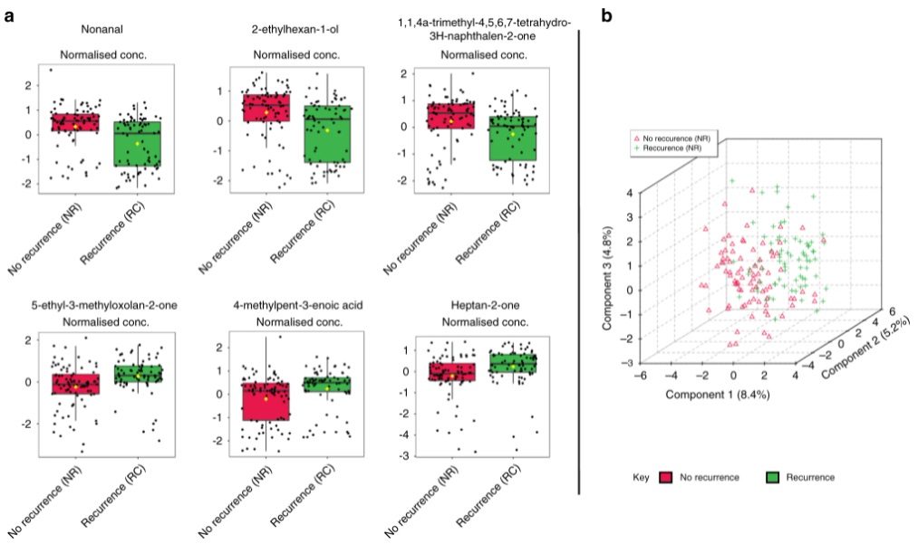 BrJCancer's tweet photo. Investigation of urinary volatile organic compounds as novel diagnostic and surveillance biomarkers of bladder cancer
Read for free: https://t.co/mhTEPYZFOa
#Bladdercancer #Diagnosticmarkers #Molecularmedicine #Predictivemarkers https://t.co/5aiFo1Vnh1