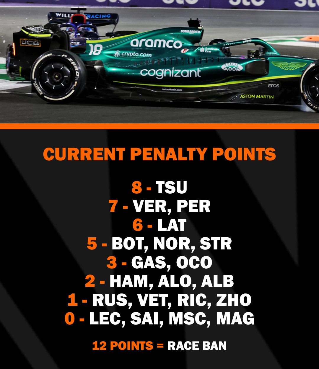 WTF1 on Twitter "Updated penalty points after the SaudiArabianGP Full